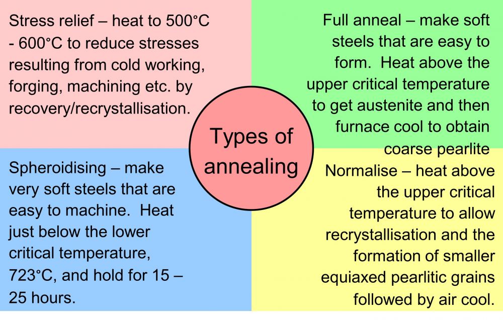 he Four major types of annealing
